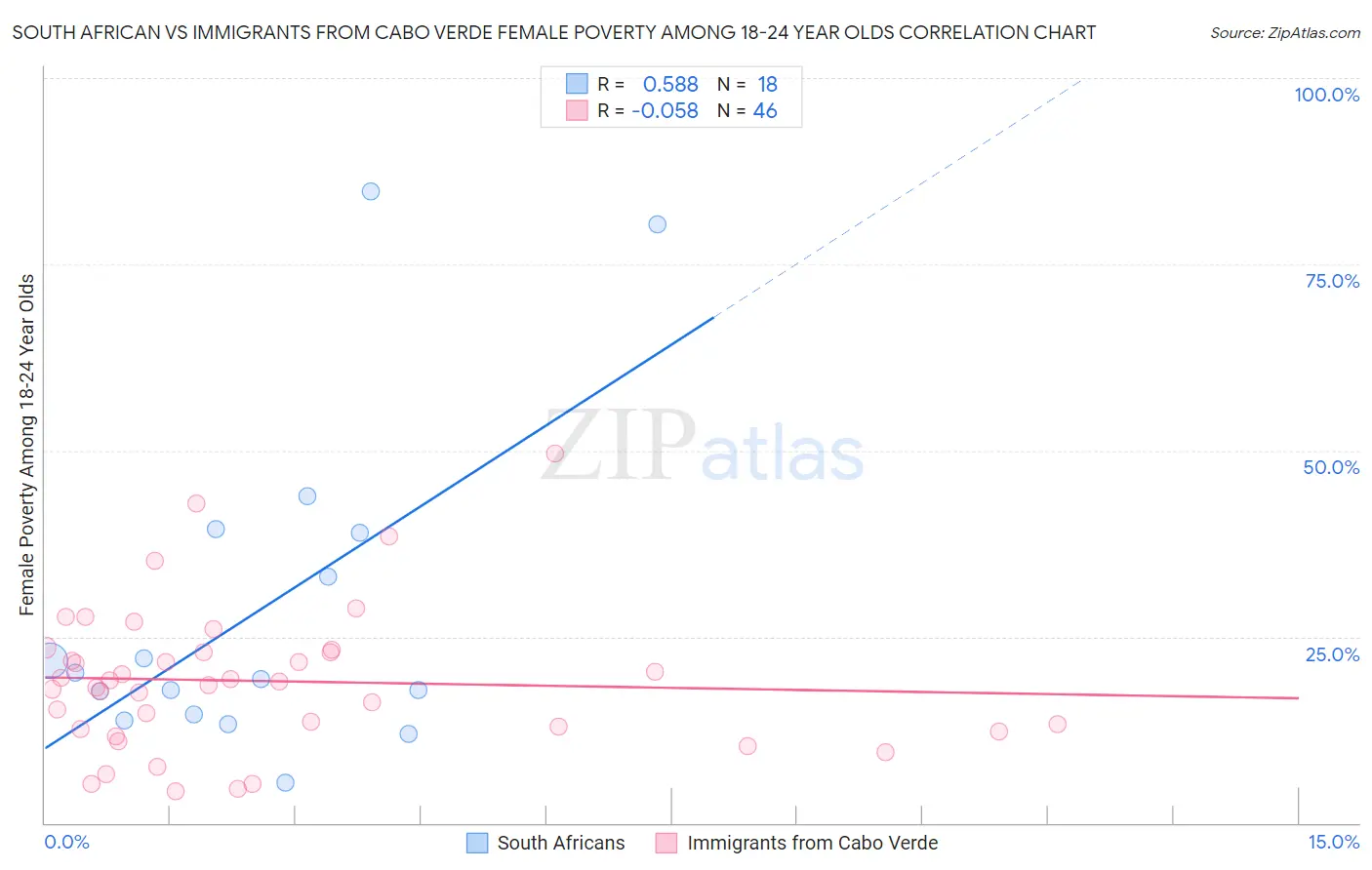 South African vs Immigrants from Cabo Verde Female Poverty Among 18-24 Year Olds