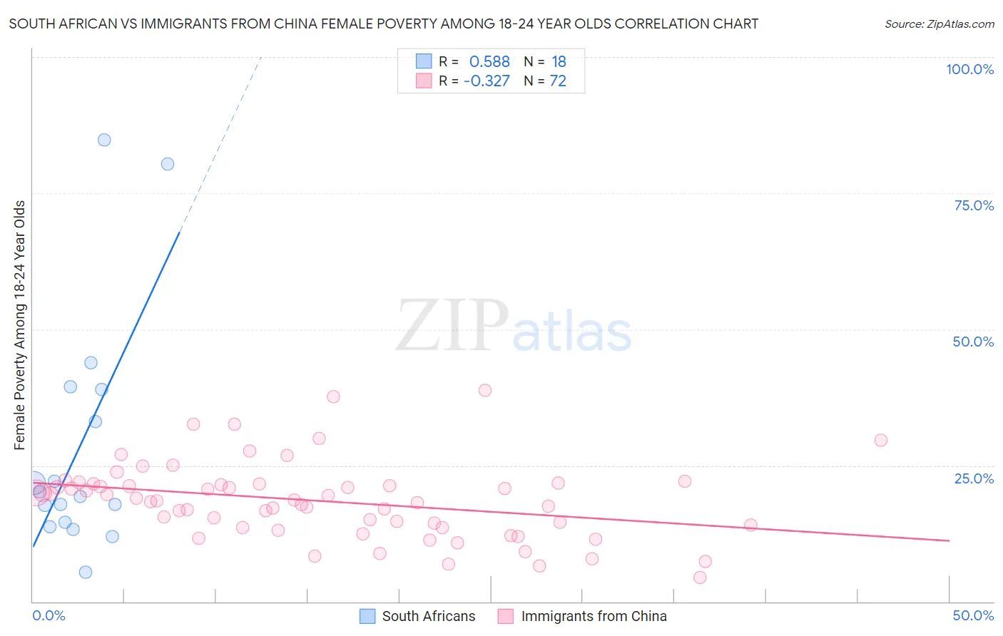 South African vs Immigrants from China Female Poverty Among 18-24 Year Olds