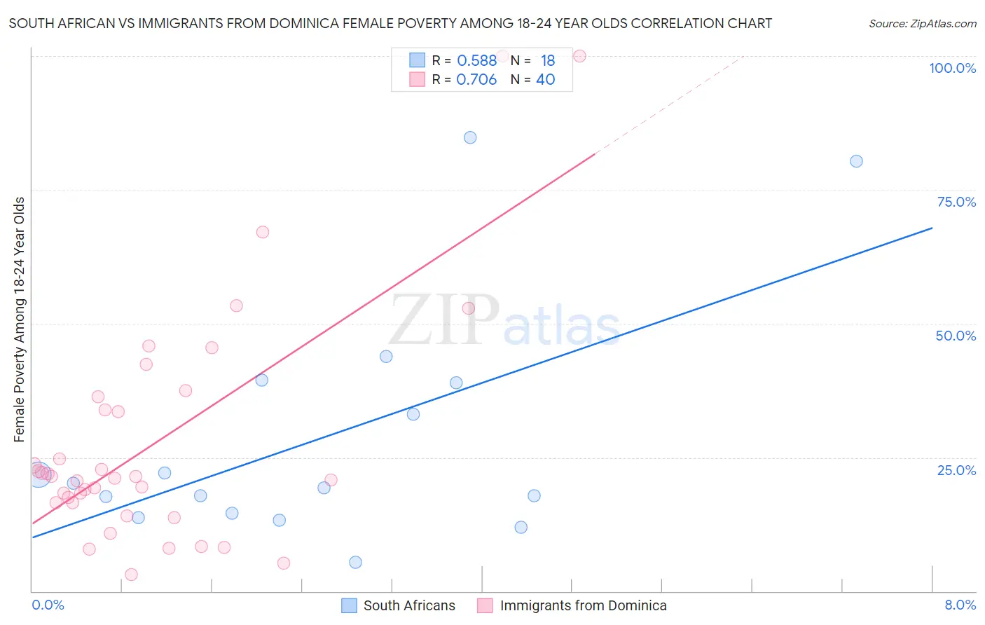 South African vs Immigrants from Dominica Female Poverty Among 18-24 Year Olds