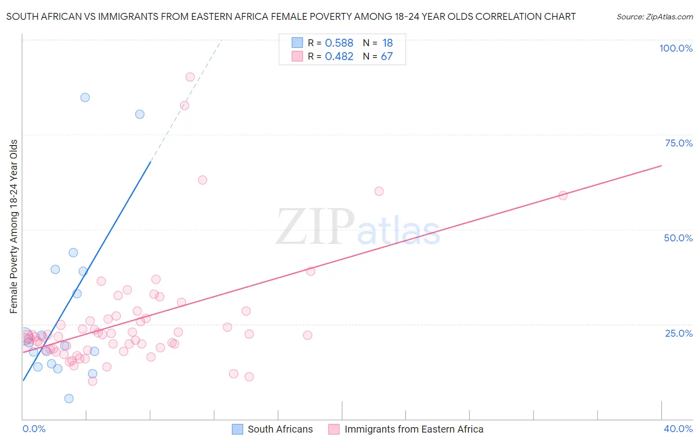 South African vs Immigrants from Eastern Africa Female Poverty Among 18-24 Year Olds