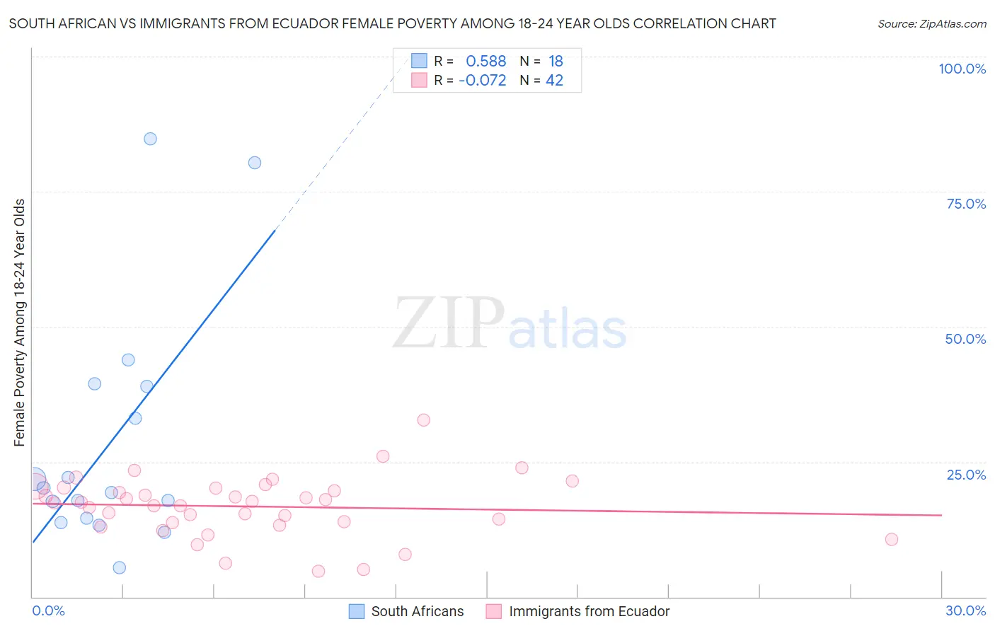 South African vs Immigrants from Ecuador Female Poverty Among 18-24 Year Olds