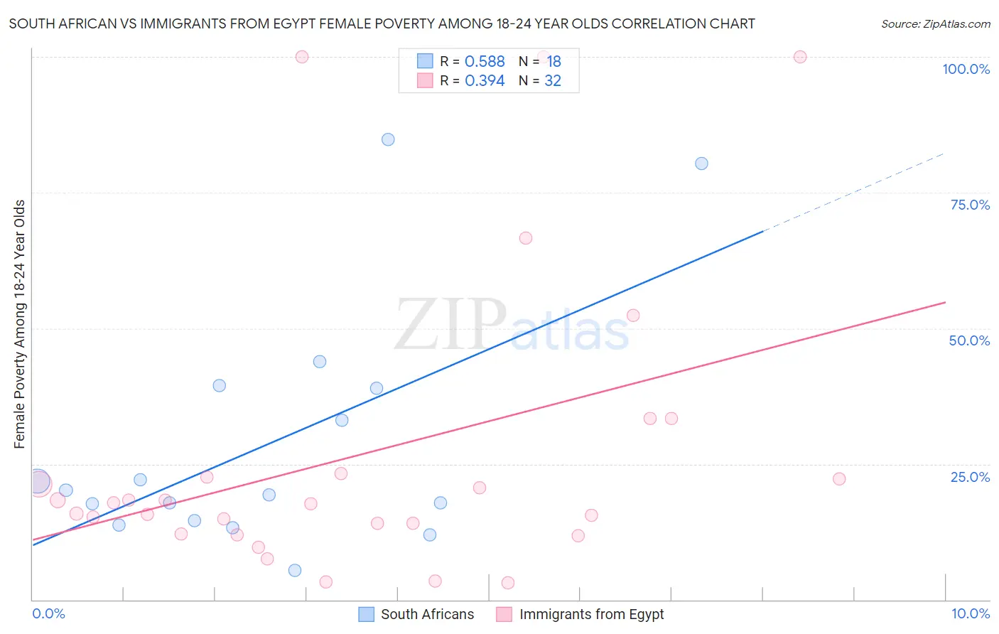 South African vs Immigrants from Egypt Female Poverty Among 18-24 Year Olds