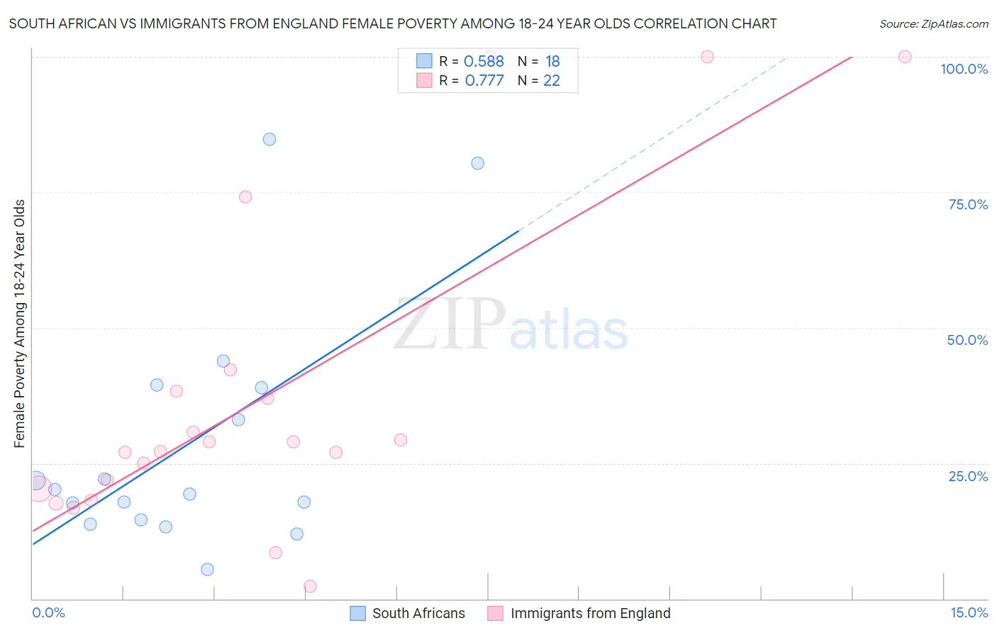 South African vs Immigrants from England Female Poverty Among 18-24 Year Olds