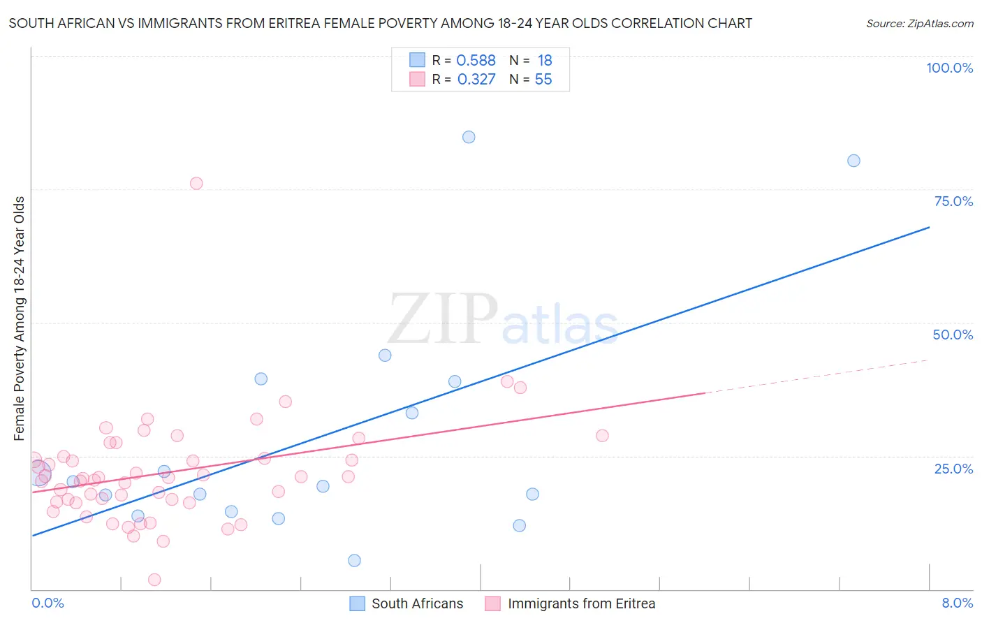 South African vs Immigrants from Eritrea Female Poverty Among 18-24 Year Olds