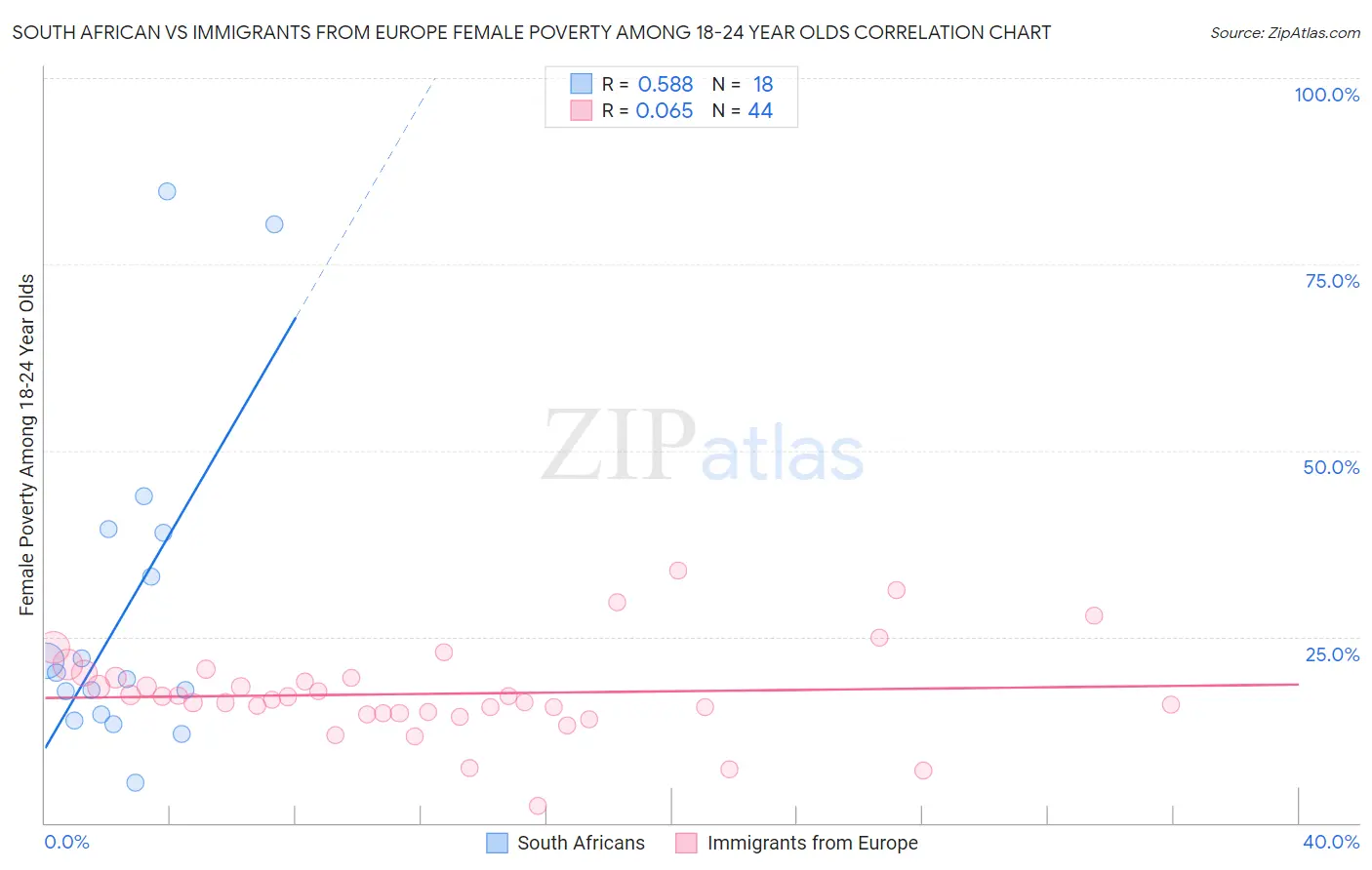 South African vs Immigrants from Europe Female Poverty Among 18-24 Year Olds