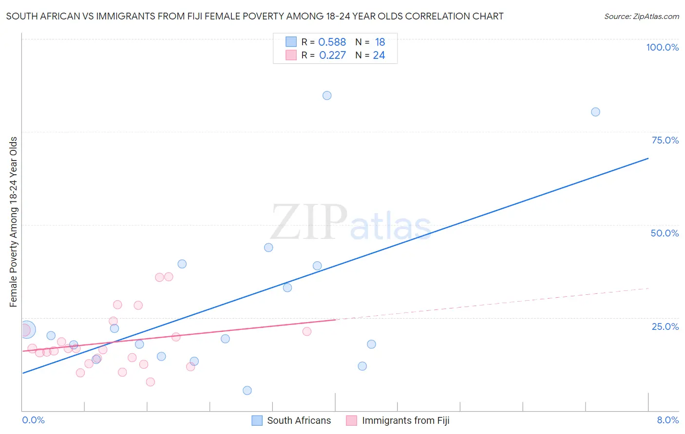 South African vs Immigrants from Fiji Female Poverty Among 18-24 Year Olds