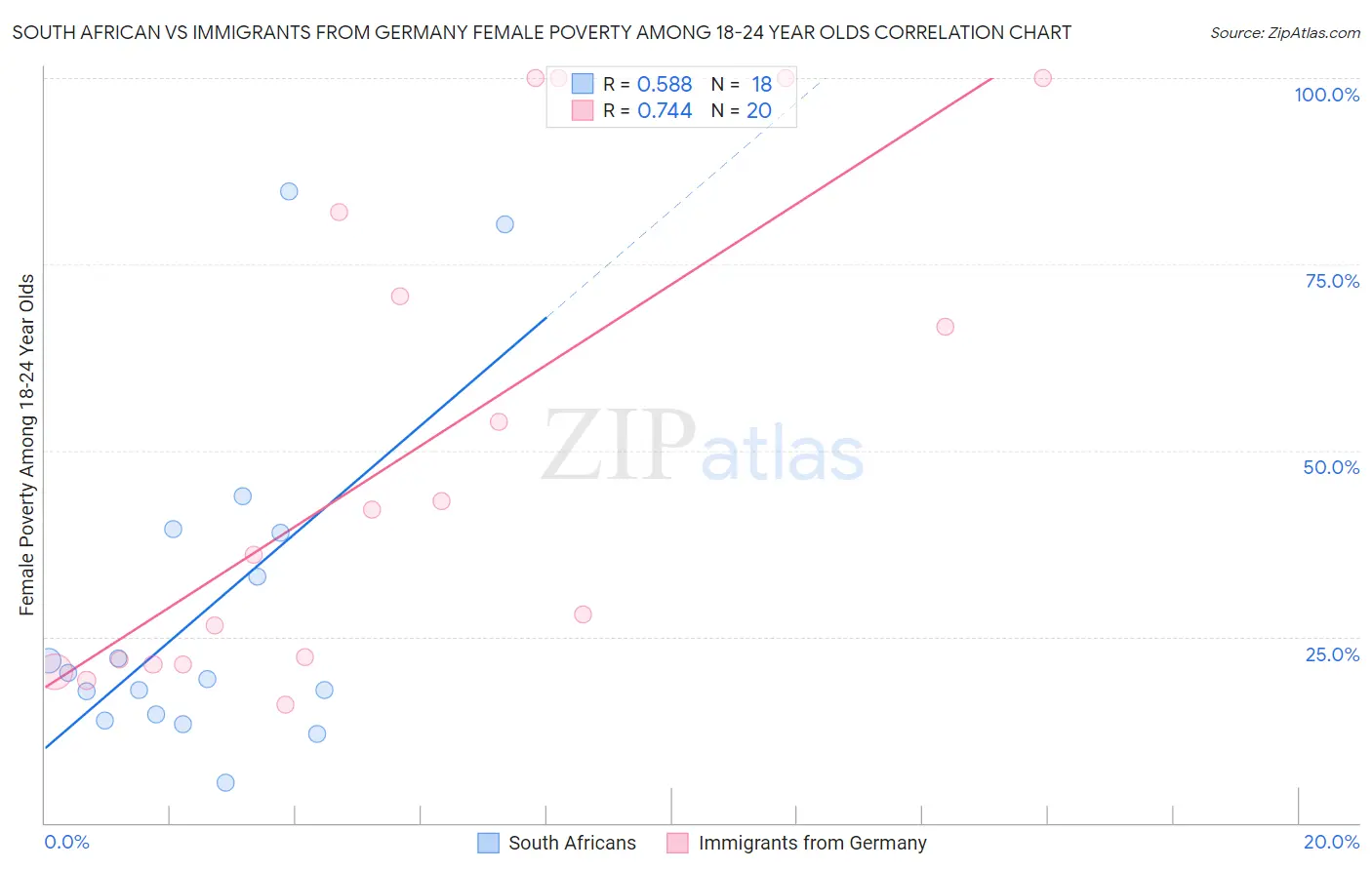 South African vs Immigrants from Germany Female Poverty Among 18-24 Year Olds