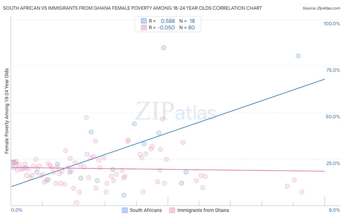 South African vs Immigrants from Ghana Female Poverty Among 18-24 Year Olds