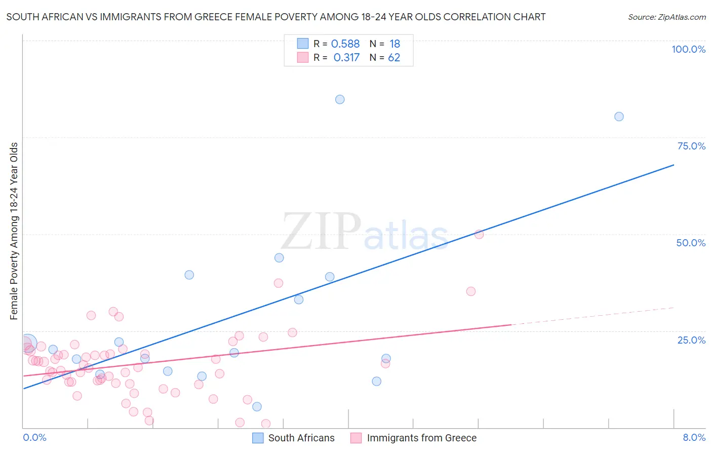 South African vs Immigrants from Greece Female Poverty Among 18-24 Year Olds