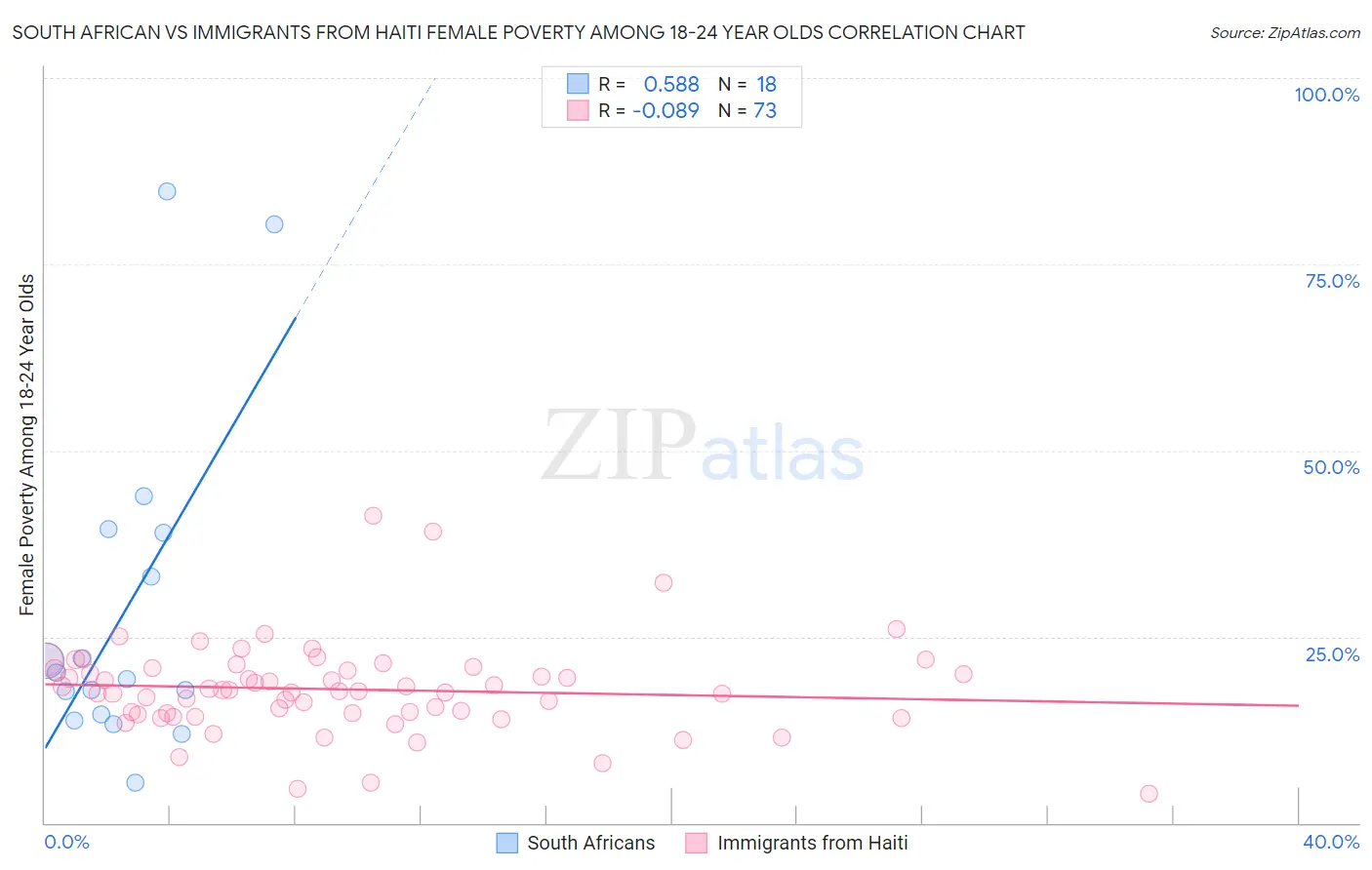 South African vs Immigrants from Haiti Female Poverty Among 18-24 Year Olds