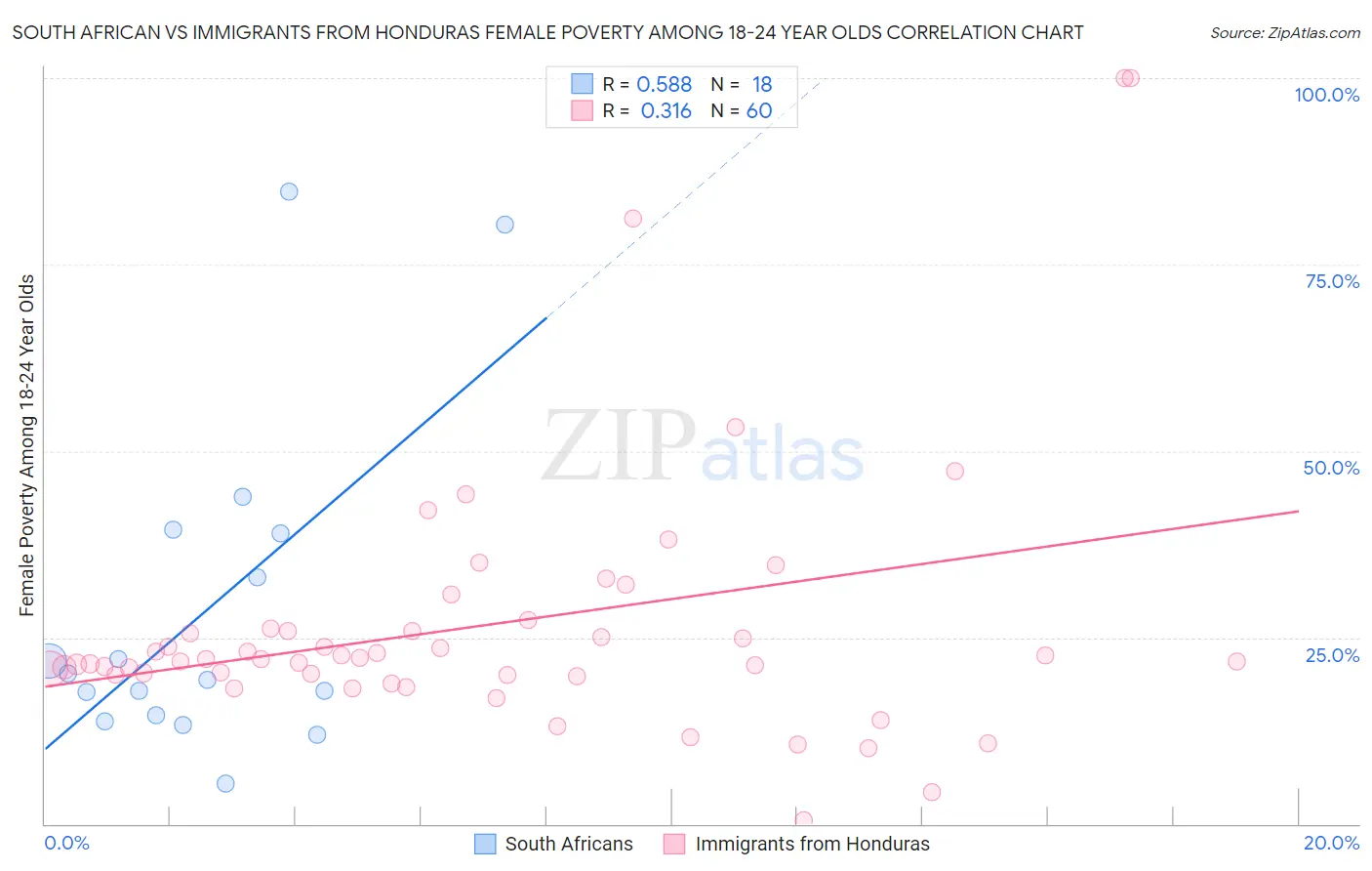 South African vs Immigrants from Honduras Female Poverty Among 18-24 Year Olds