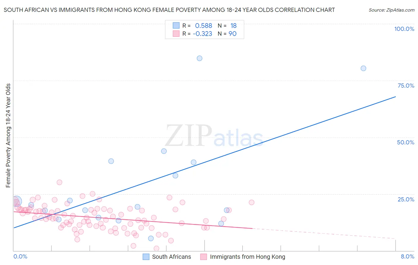 South African vs Immigrants from Hong Kong Female Poverty Among 18-24 Year Olds