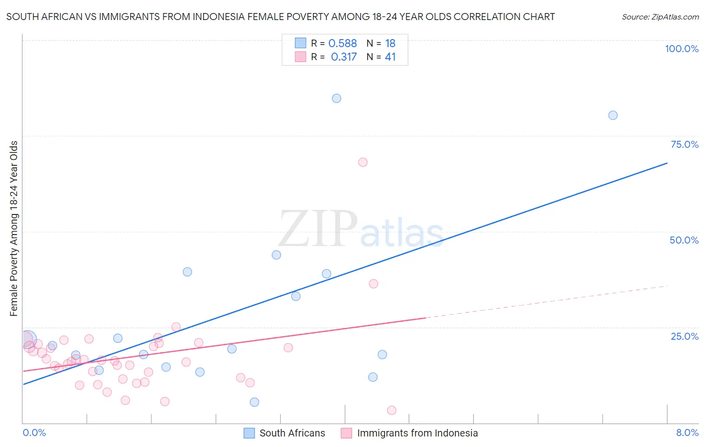South African vs Immigrants from Indonesia Female Poverty Among 18-24 Year Olds