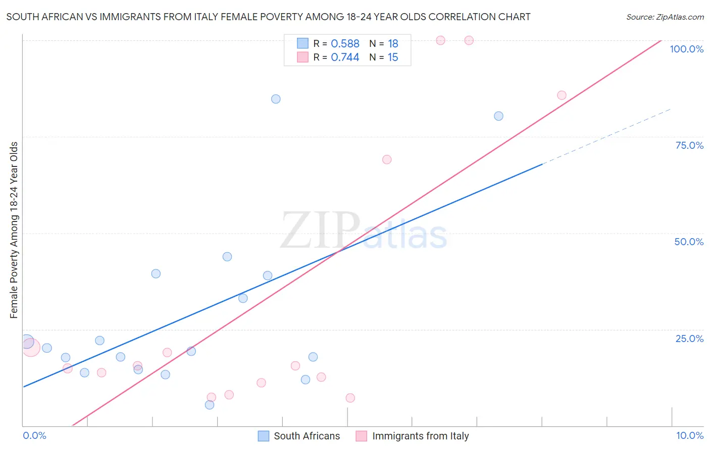 South African vs Immigrants from Italy Female Poverty Among 18-24 Year Olds