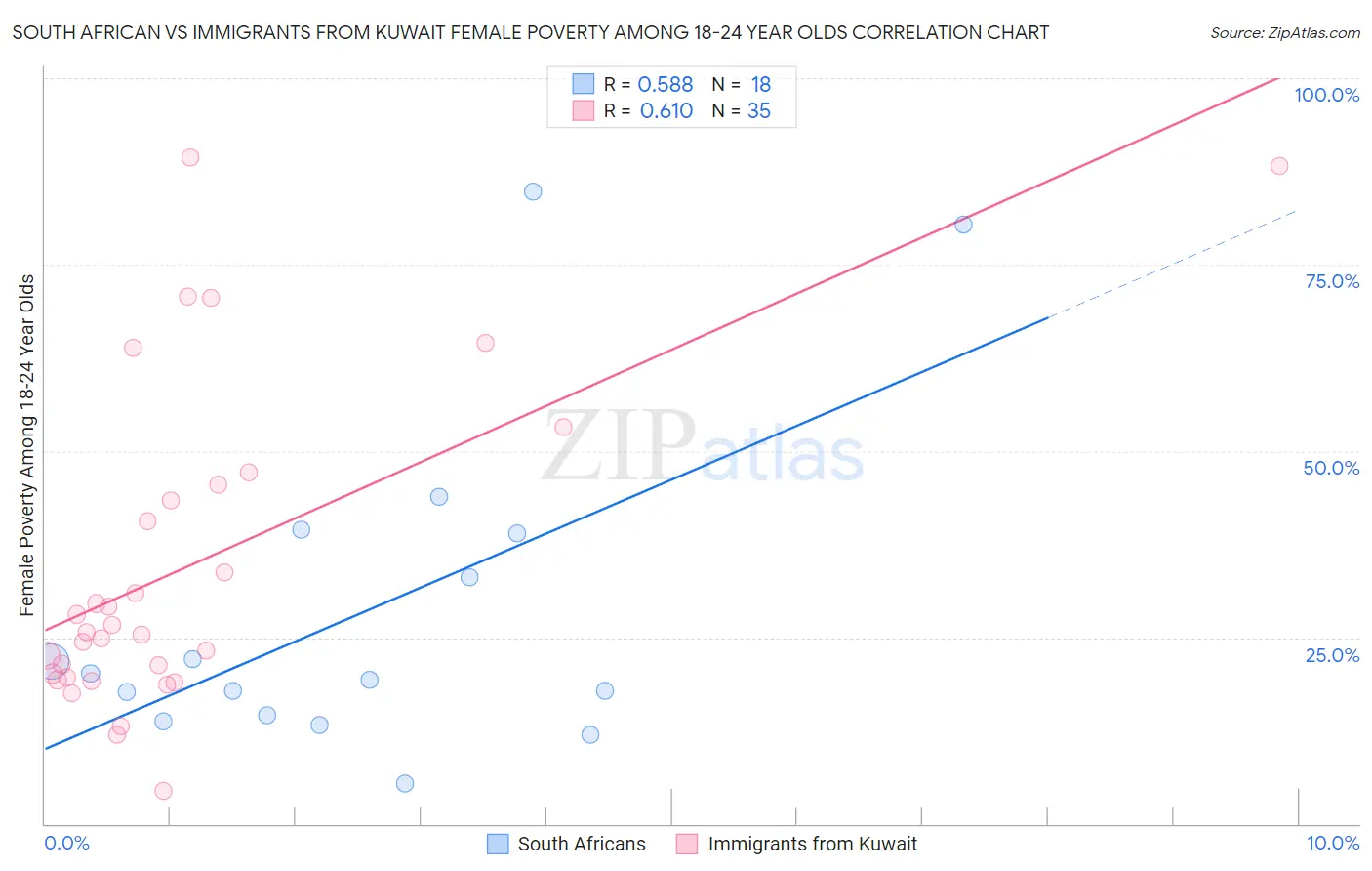 South African vs Immigrants from Kuwait Female Poverty Among 18-24 Year Olds
