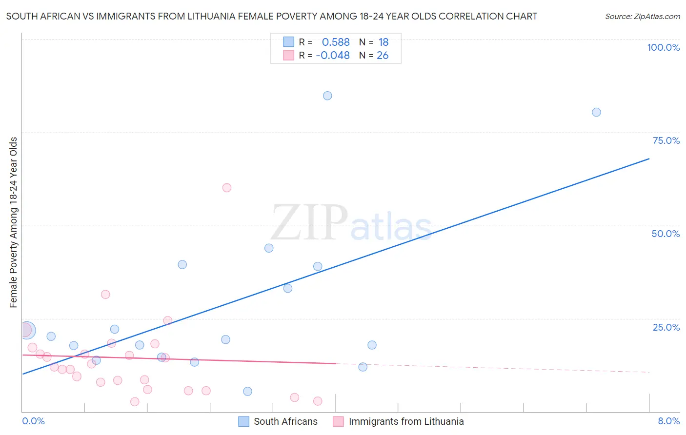 South African vs Immigrants from Lithuania Female Poverty Among 18-24 Year Olds