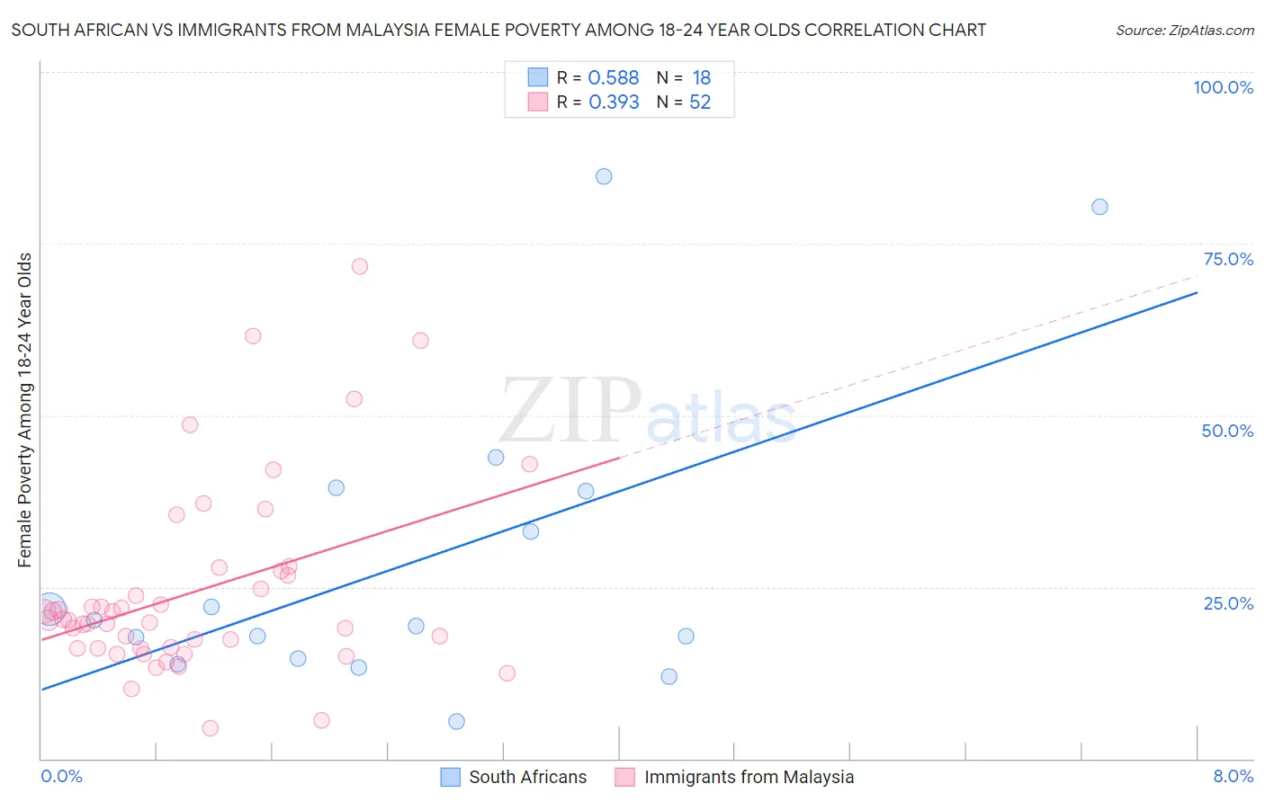 South African vs Immigrants from Malaysia Female Poverty Among 18-24 Year Olds