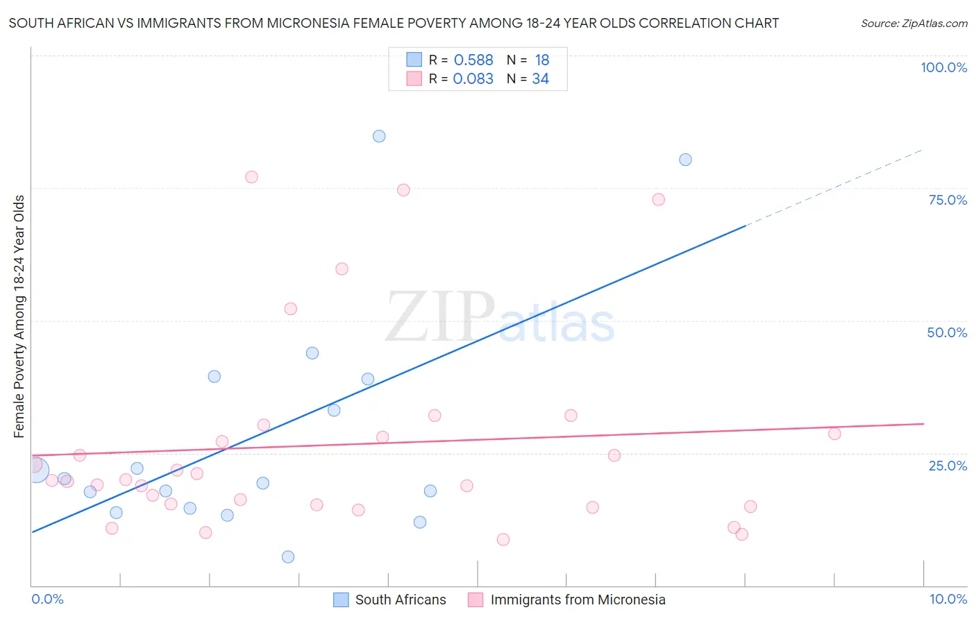 South African vs Immigrants from Micronesia Female Poverty Among 18-24 Year Olds