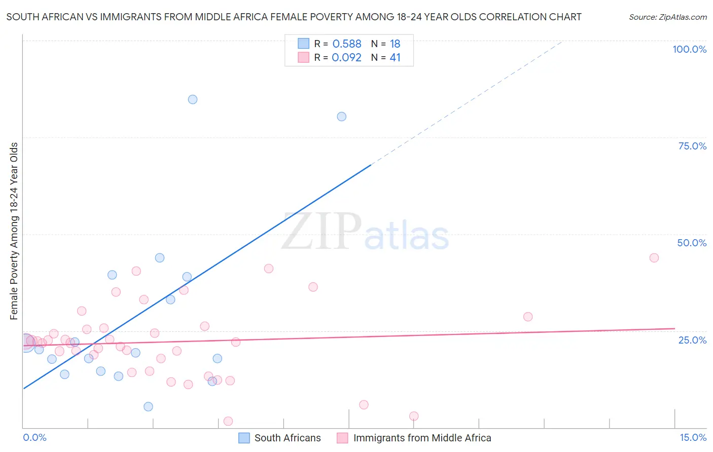 South African vs Immigrants from Middle Africa Female Poverty Among 18-24 Year Olds