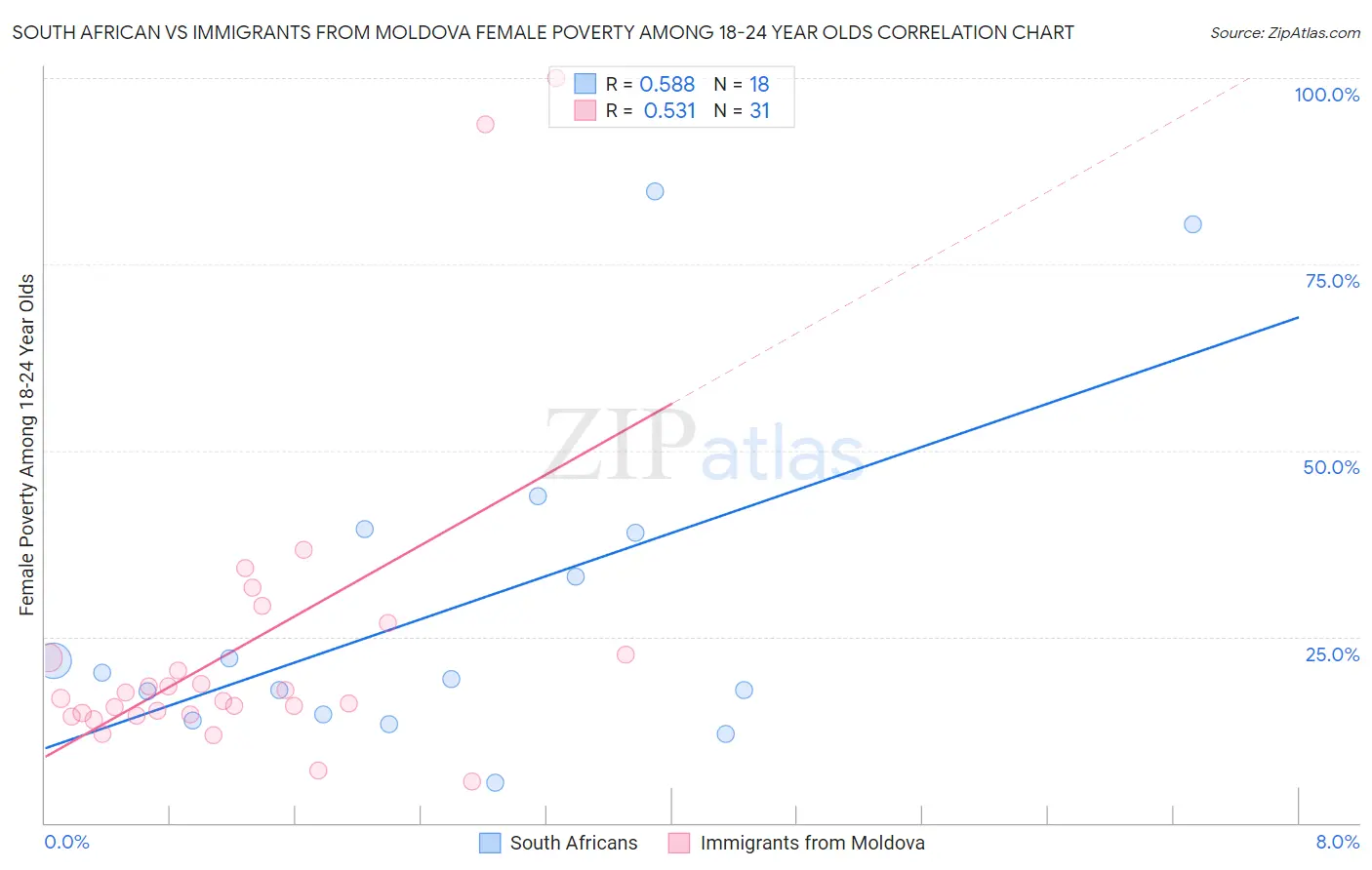 South African vs Immigrants from Moldova Female Poverty Among 18-24 Year Olds