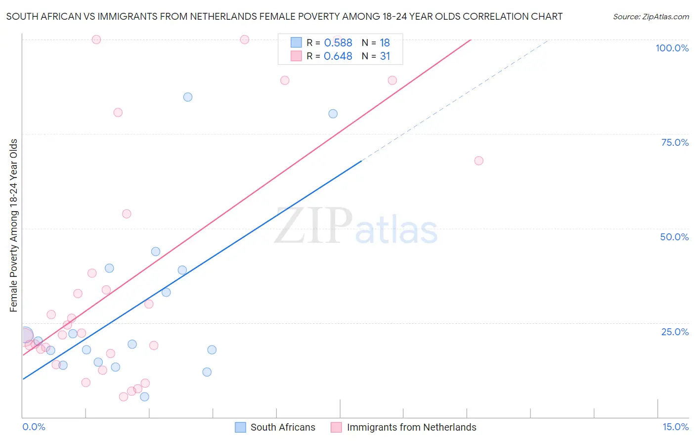 South African vs Immigrants from Netherlands Female Poverty Among 18-24 Year Olds