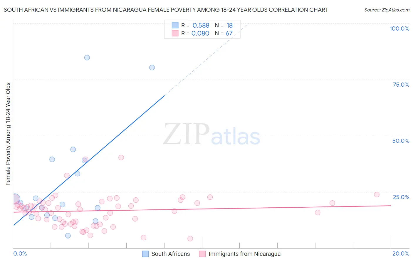 South African vs Immigrants from Nicaragua Female Poverty Among 18-24 Year Olds