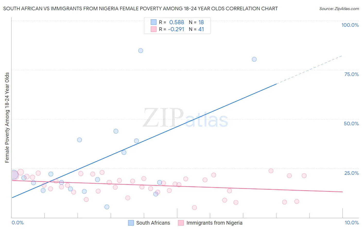 South African vs Immigrants from Nigeria Female Poverty Among 18-24 Year Olds