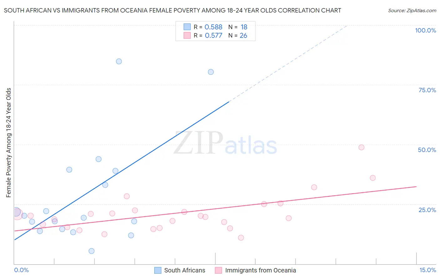 South African vs Immigrants from Oceania Female Poverty Among 18-24 Year Olds