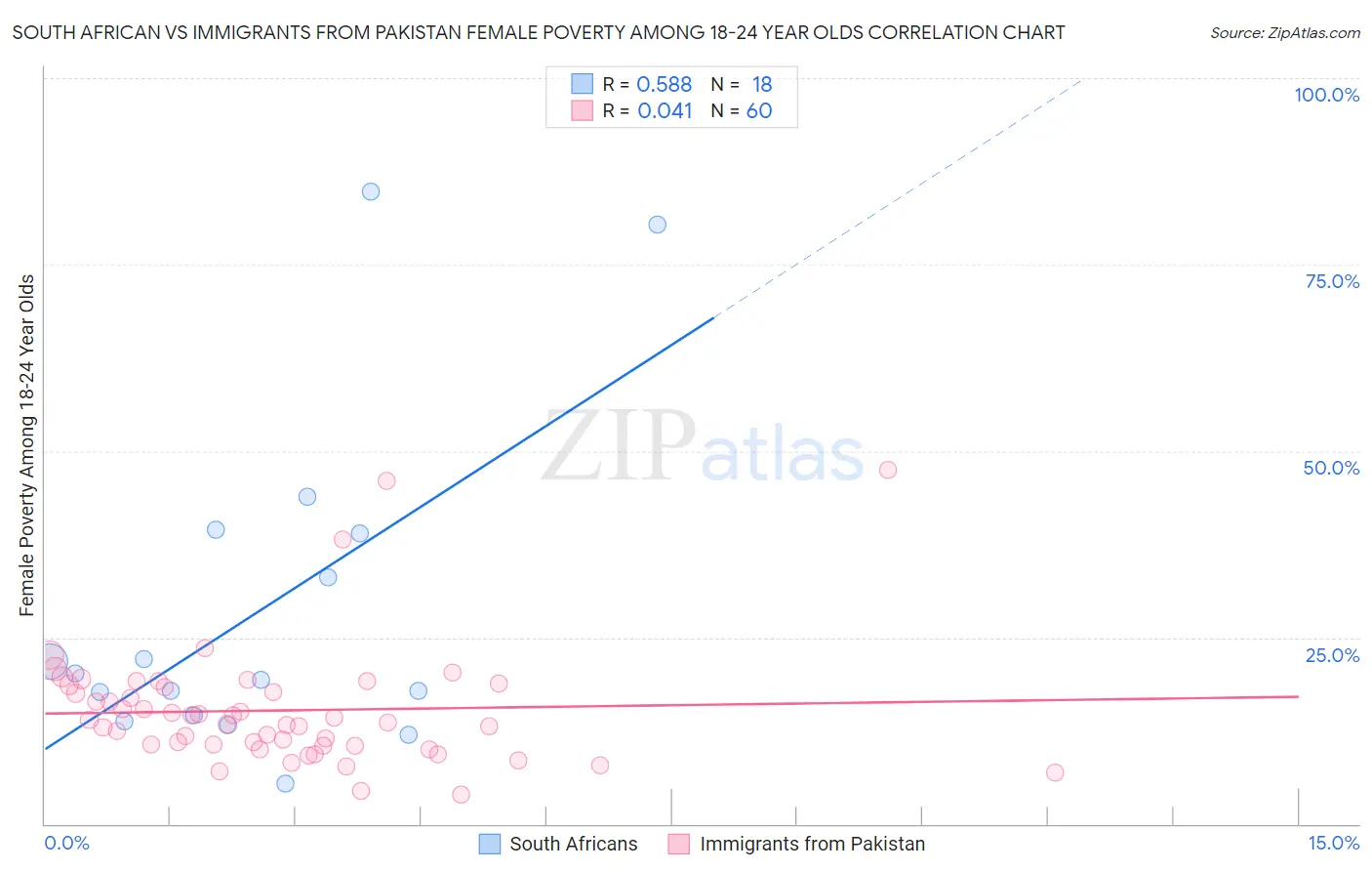 South African vs Immigrants from Pakistan Female Poverty Among 18-24 Year Olds