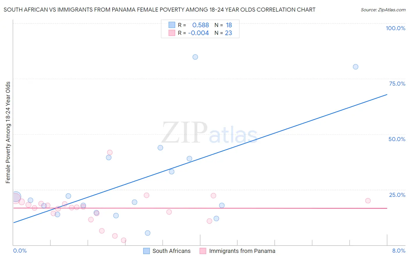 South African vs Immigrants from Panama Female Poverty Among 18-24 Year Olds