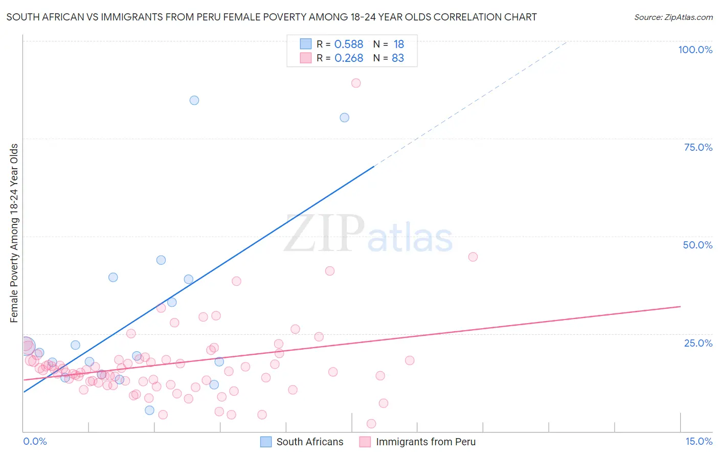 South African vs Immigrants from Peru Female Poverty Among 18-24 Year Olds