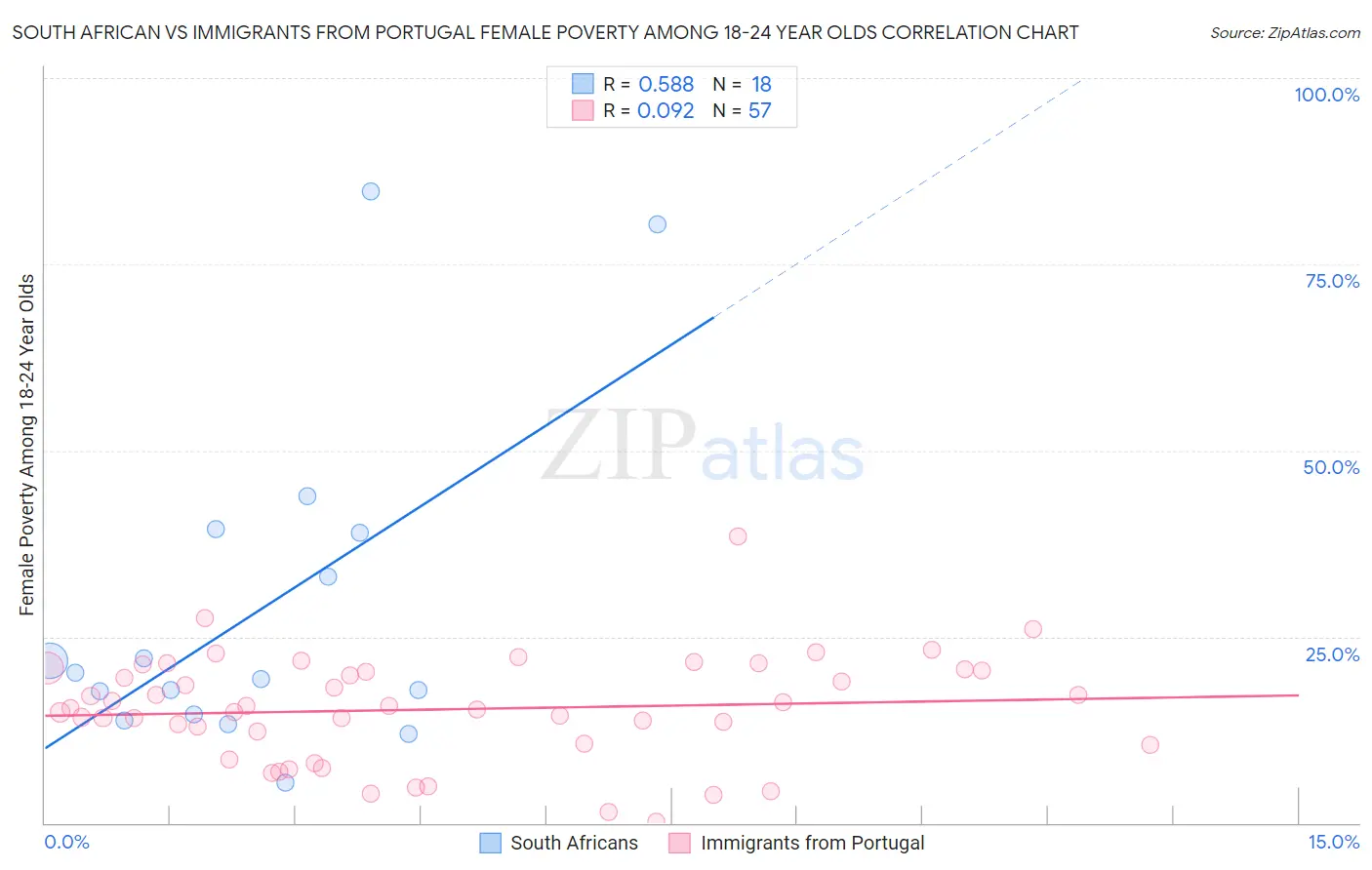 South African vs Immigrants from Portugal Female Poverty Among 18-24 Year Olds