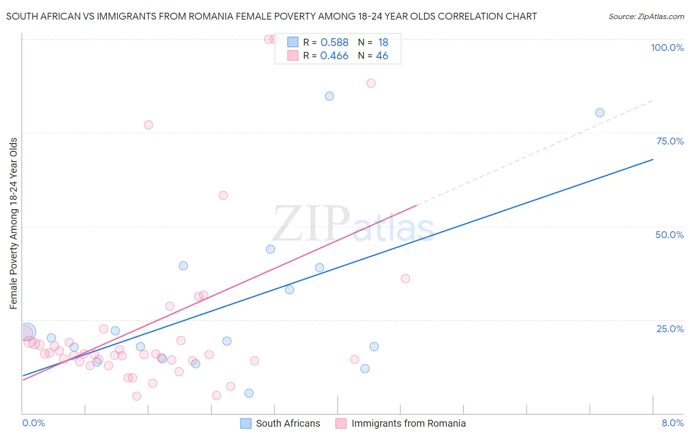 South African vs Immigrants from Romania Female Poverty Among 18-24 Year Olds