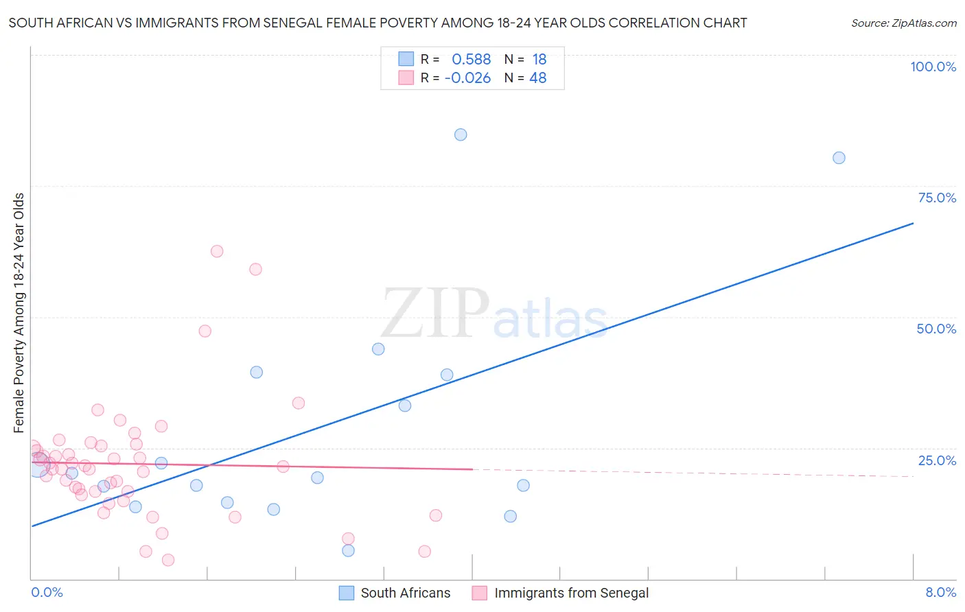 South African vs Immigrants from Senegal Female Poverty Among 18-24 Year Olds