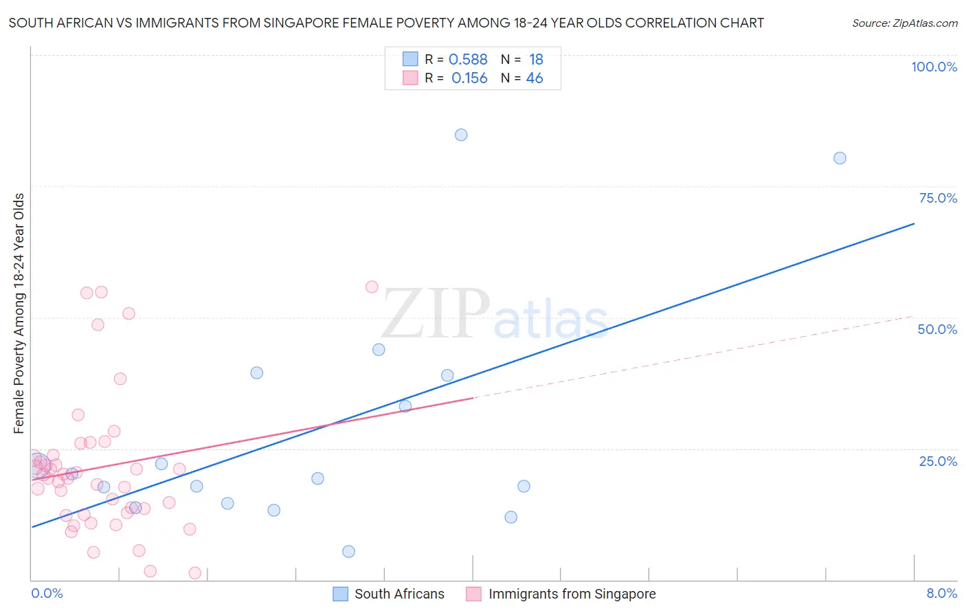 South African vs Immigrants from Singapore Female Poverty Among 18-24 Year Olds