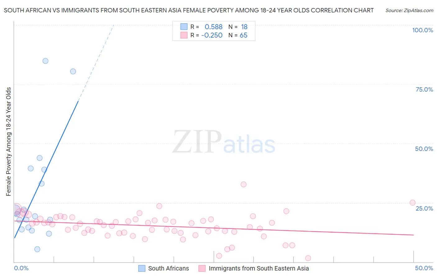 South African vs Immigrants from South Eastern Asia Female Poverty Among 18-24 Year Olds