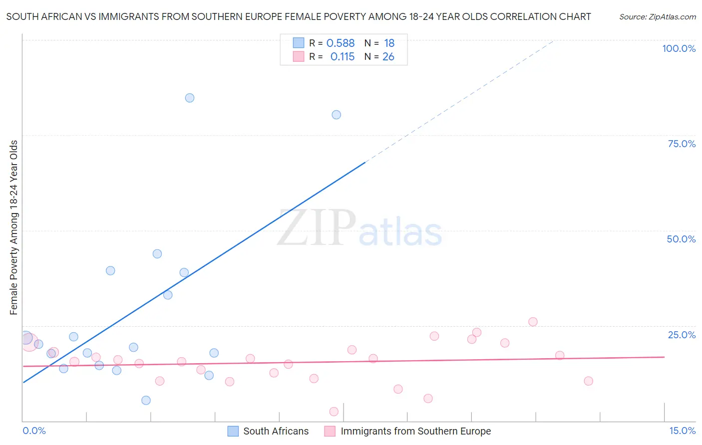 South African vs Immigrants from Southern Europe Female Poverty Among 18-24 Year Olds