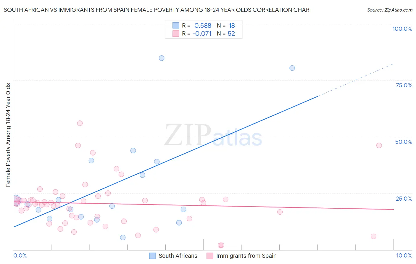 South African vs Immigrants from Spain Female Poverty Among 18-24 Year Olds