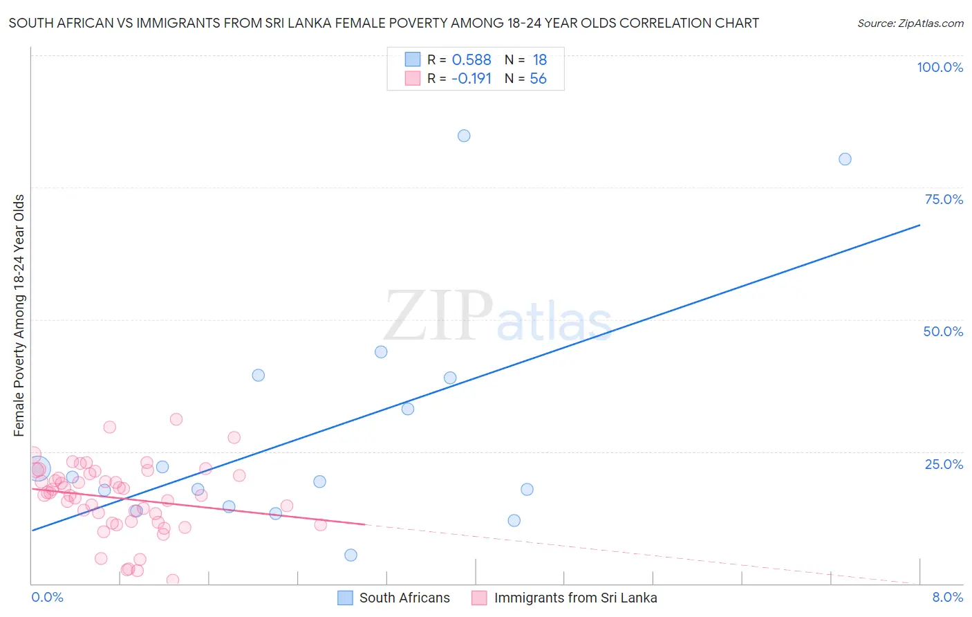 South African vs Immigrants from Sri Lanka Female Poverty Among 18-24 Year Olds