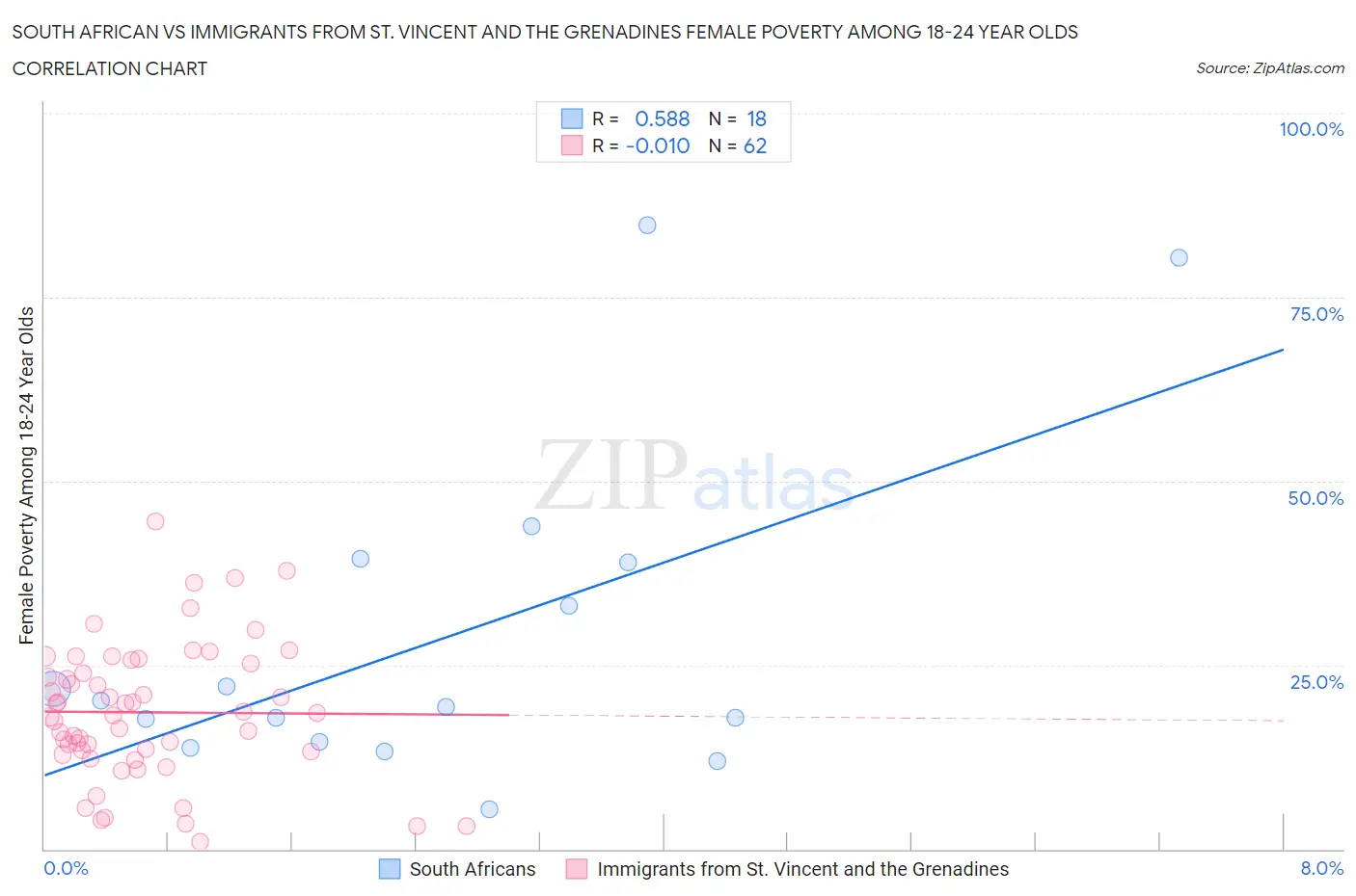 South African vs Immigrants from St. Vincent and the Grenadines Female Poverty Among 18-24 Year Olds