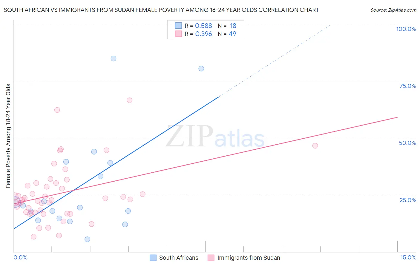 South African vs Immigrants from Sudan Female Poverty Among 18-24 Year Olds