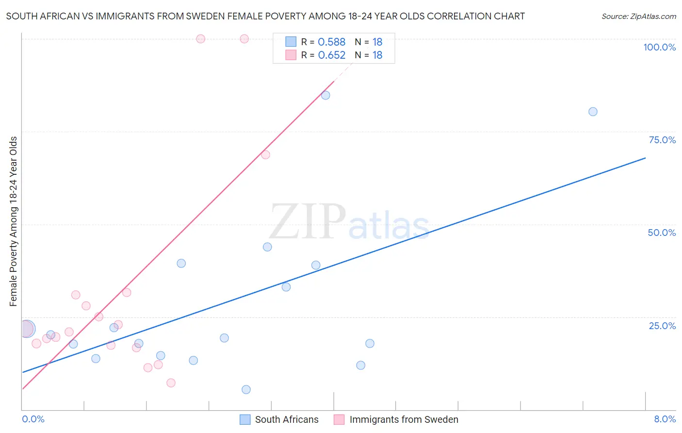 South African vs Immigrants from Sweden Female Poverty Among 18-24 Year Olds