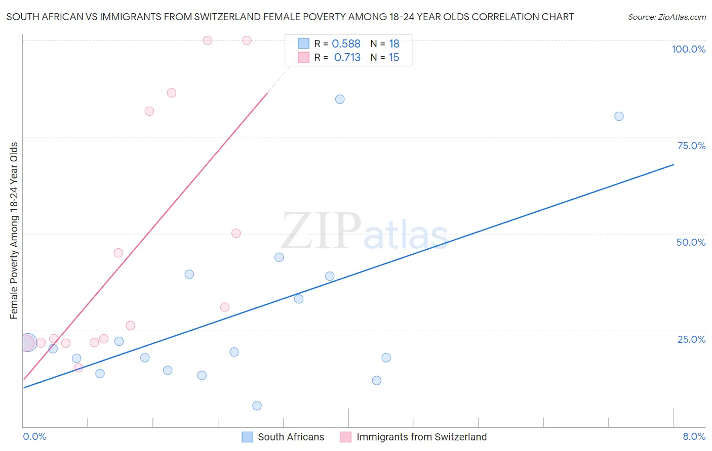 South African vs Immigrants from Switzerland Female Poverty Among 18-24 Year Olds