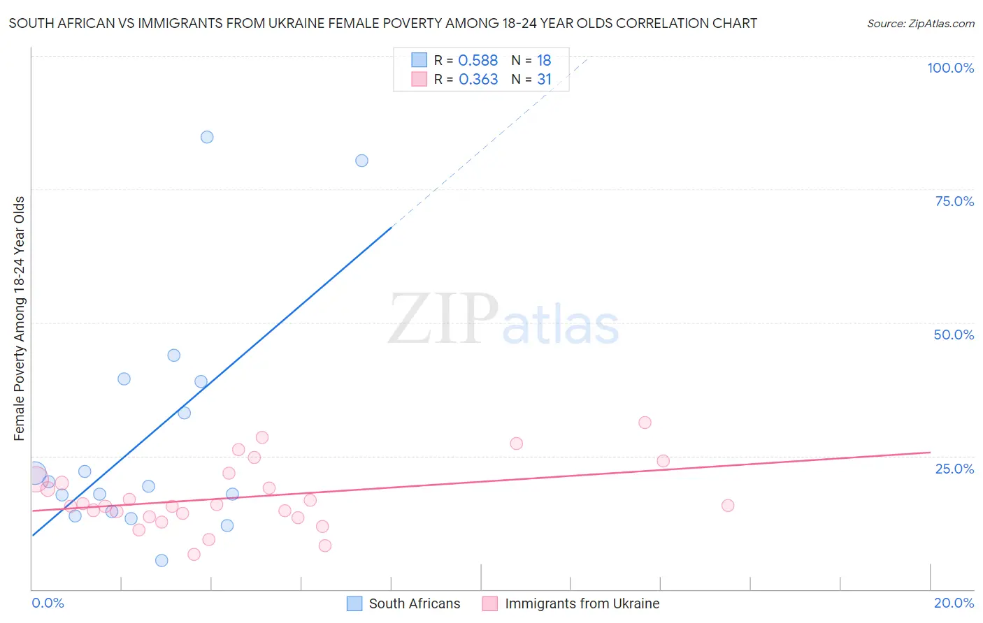 South African vs Immigrants from Ukraine Female Poverty Among 18-24 Year Olds