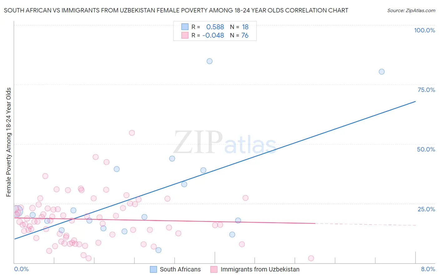 South African vs Immigrants from Uzbekistan Female Poverty Among 18-24 Year Olds