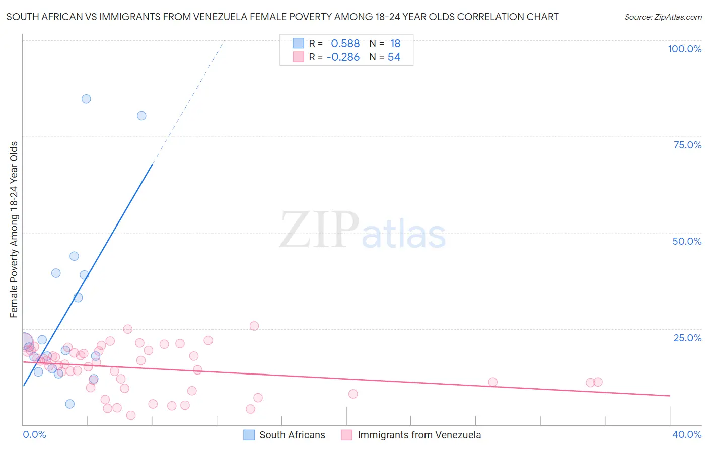 South African vs Immigrants from Venezuela Female Poverty Among 18-24 Year Olds