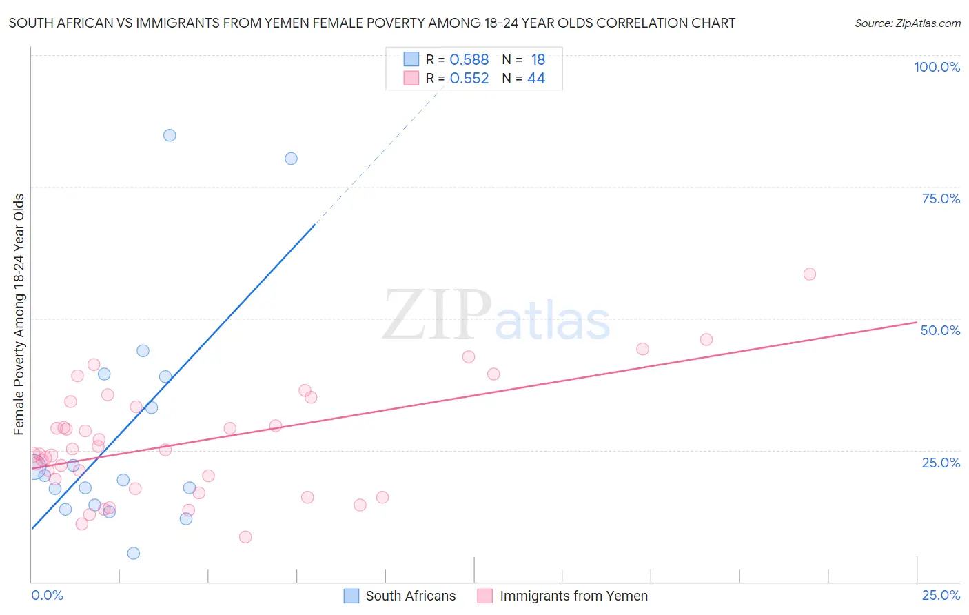 South African vs Immigrants from Yemen Female Poverty Among 18-24 Year Olds