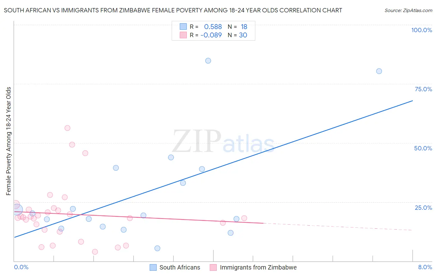 South African vs Immigrants from Zimbabwe Female Poverty Among 18-24 Year Olds