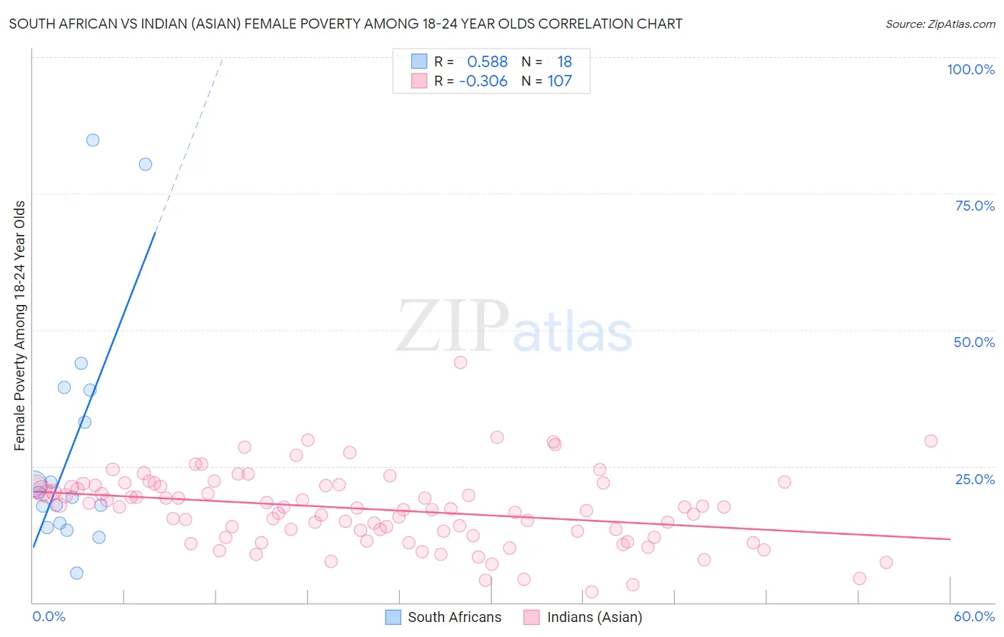 South African vs Indian (Asian) Female Poverty Among 18-24 Year Olds