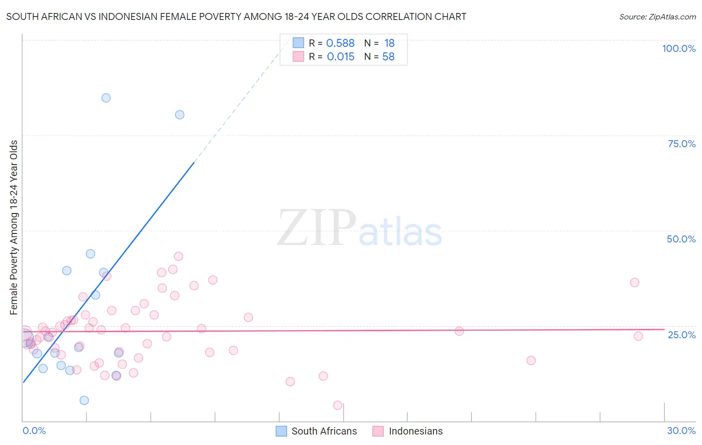 South African vs Indonesian Female Poverty Among 18-24 Year Olds